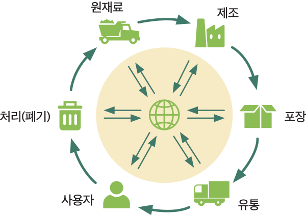 원재료 제조 포장 유통 사용자 처리(폐기)