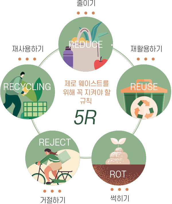 제로 웨이스트를 위해 꼭 지켜야 할 규칙 5R REDUCE 줄이기 REUSE 재활용하기 ROT 썩히기 REJECT 거절하기 RECYCLING 재사용하기