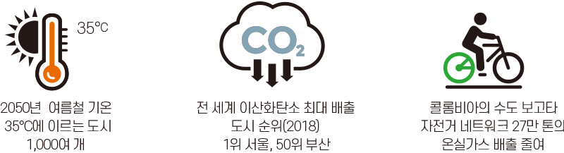 35℃ 2050년 여름철 기온 35°C에 이르는 도시 1,000여 개 CO2 전 세계 이산화탄소 최대 배출 도시 순위(2018) 1위 서울, 50위 부산 콜롬비아의 수도 보고타 자전거 네트워크 27만 톤의 온실가스 배출 줄여