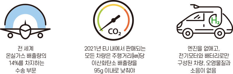 전 세계 온실가스 배출량의 14%를 차지하는 수송 부문여 2021년 EU 내에서 판매되는 모든 차량은 주행거리(㎞)당 이산화탄소 배출량을 95g 이내로 낮춰야 엔진을 없애고, 전기모터와 배터리로만 구성된 차량, 오염물질과 소음이 없음