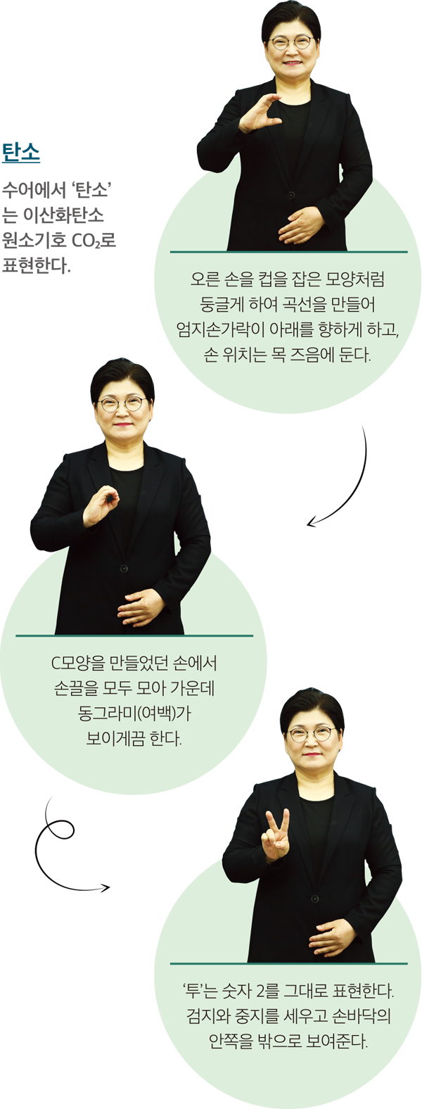 탄소 수어에서 ‘탄소’는 이산화탄소 원소기호 CO²로 표현한다. 오른 손을 컵을 잡은 모양처럼 둥글게 하여 곡선을 만들어 엄지손가락이 아래를 향하게 하고, 손 위치는 목 즈음에 둔다. C모양을 만들었던 손에서 손끌을 모두 모아 가운데 동그라미(여백)가 보이게끔 한다. ‘투’는 숫자 2를 그대로 표현한다. 검지와 중지를 세우고 손바닥의 안쪽을 밖으로 보여준다.
