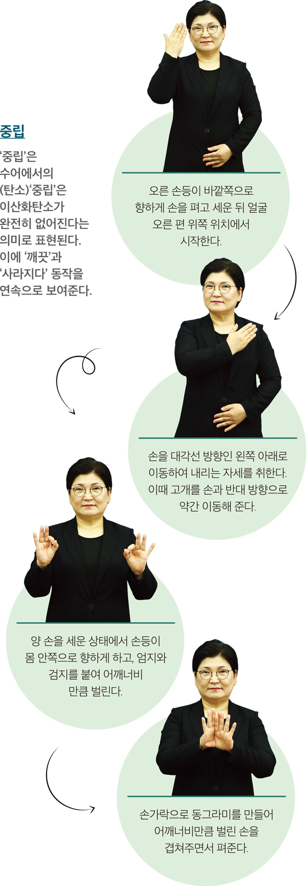 중립 ‘중립’은 수어에서의 (탄소)‘중립’은 이산화탄소가 완전히 없어진다는 의미로 표현된다. 이에 ‘깨끗’과 ‘사라지다’ 동작을 연속으로 보여준다. 오른 손등이 바깥쪽으로 향하게 손을 펴고 세운 뒤 얼굴 오른 편 위쪽 위치에서 시작한다. 손을 대각선 방향인 왼쪽 아래로 이동하여 내리는 자세를 취한다. 이때 고개를 손과 반대 방향으로 약간 이동해 준다. 양 손을 세운 상태에서 손등이 몸 안쪽으로 향하게 하고, 엄지와 검지를 붙여 어깨너비만큼 벌린다. 손가락으로 동그라미를 만들어 어깨너비만큼 벌린 손을 겹쳐주면서 펴준다.