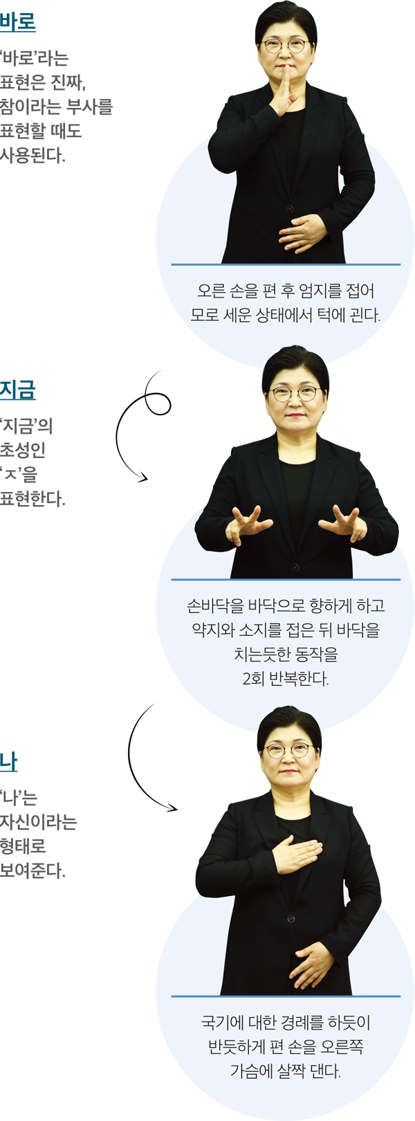 바로 ‘바로’라는 표현은 진짜, 참이라는 부사를 표현할 때도 사용된다. 오른 손을 편 후 엄지를 접어 모로 세운 상태에서 턱에 괸다. 지금 ‘지금’의 초성인 ‘ㅈ’을 표현한다. 손바닥을 바닥으로 향하게 하고 약지와 소지를 접은 뒤 바닥을 치는듯한 동작을 2회 반복한다. 나 ‘나’는 자신이라는 형태로 보여준다. 국기에 대한 경례를 하듯이 반듯하게 편 손을 오른쪽 가슴에 살짝 댄다.