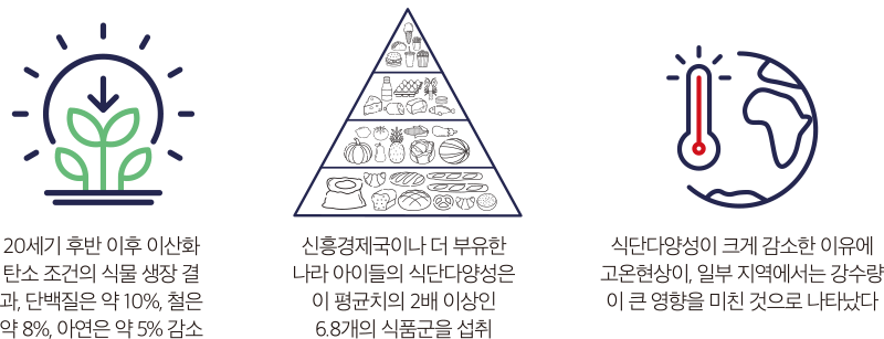 20세기 후반 이후 이산화탄소 조건의 식물 생장 결과, 단백질은 약 10%, 철은 약 8%, 아연은 약 5% 감소 신흥경제국이나 더 부유한 나라 아이들의 식단다양성은 이 평균치의 2배 이상인 6.8개의 식품군을 섭취 식단다양성이 크게 감소한 이유에 고온현상이, 일부 지역에서는 강수량이 큰 영향을 미친 것으로 나타났다